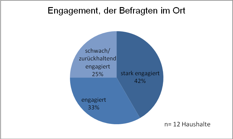 Abb. 24 Engagement in der Gemeinde