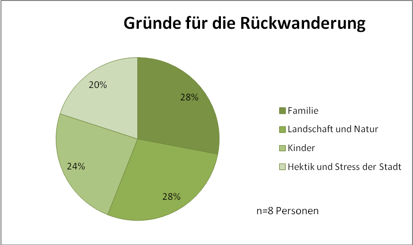 Abb. 27 Gründe für die Rückwanderung