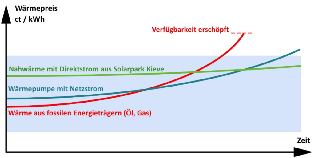 Diagramm Entwicklung Wärmepreis